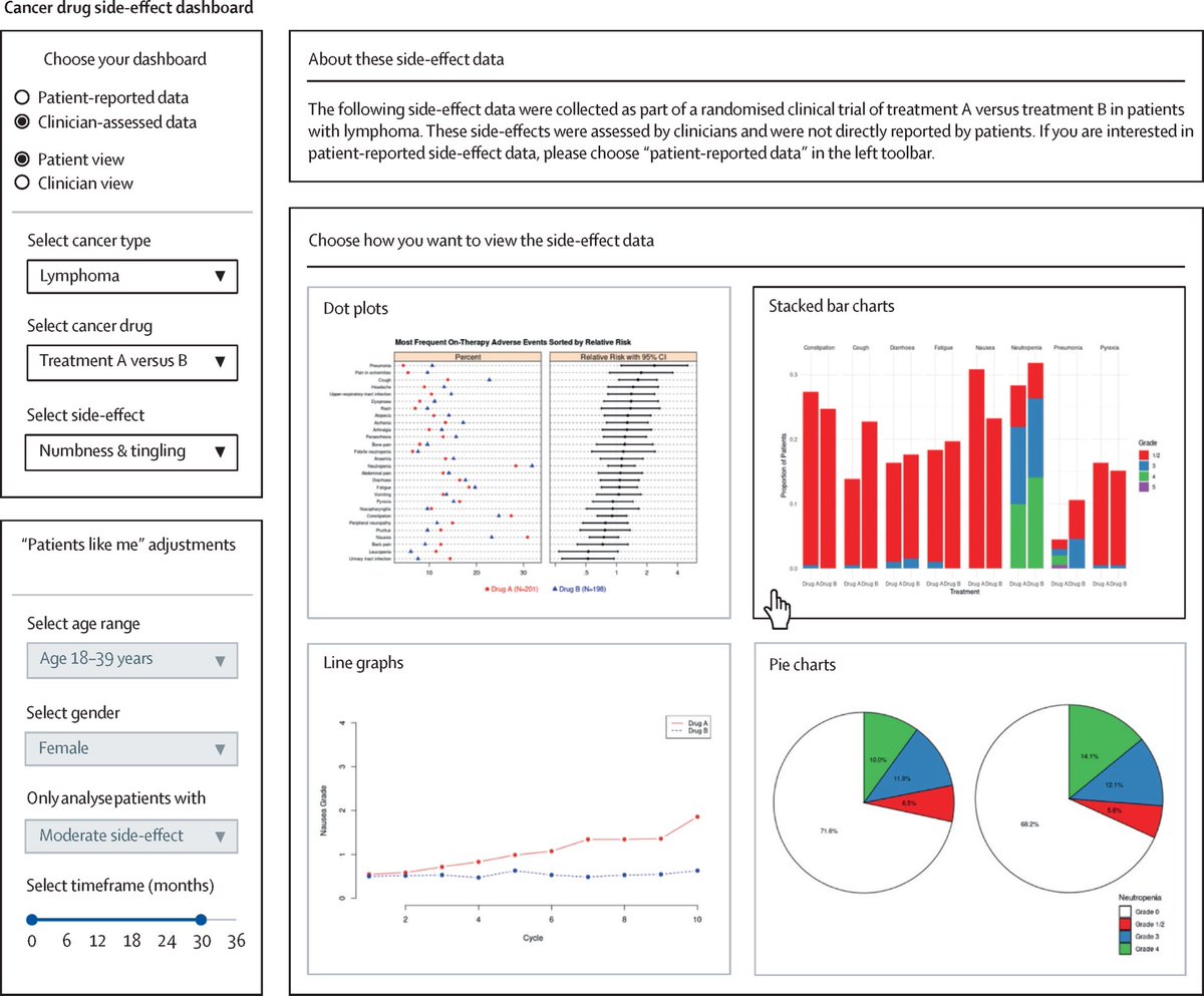 Amylou Dueck, PhD (@biostatgirl) on Twitter photo Excited to share our latest paper calling for a modernized approach to AE measurement, analysis, visualization, & reporting led by <a href="/majorajay/">Ajay Major, MD, MBA</a>! 📊🧬#hematology #ClinicalTrials #lymsm #dataviz authors.elsevier.com/c/1lAZ98MsWYNW… Excited to share our latest paper calling for a modernized approach to AE measurement, analysis, visualization, & reporting led by <a href="/majorajay/">Ajay Major, MD, MBA</a>! 📊🧬#hematology #ClinicalTrials #lymsm #dataviz authors.elsevier.com/c/1lAZ98MsWYNW…