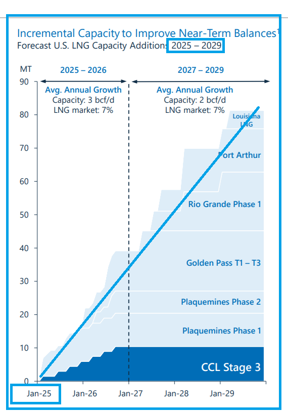 BC Montney QE 🇨🇦 (@bubleqe) on Twitter photo An excellent graph from <a href="/Cheniere/">Cheniere Energy Inc.</a> illustrating the (US) #LNG Ramp 2025 to 2029.
Simple figures roughly ~11 Bcf/d of incremental NatGas demand.
Note, this doesn't include Canada nor Mexico LNG which combined add several additional Bcf/d.
#Montney $TOU.TO $ARX.TO $CNQ.TO $TPZ.TO An excellent graph from <a href="/Cheniere/">Cheniere Energy Inc.</a> illustrating the (US) #LNG Ramp 2025 to 2029.
Simple figures roughly ~11 Bcf/d of incremental NatGas demand.
Note, this doesn't include Canada nor Mexico LNG which combined add several additional Bcf/d.
#Montney $TOU.TO $ARX.TO $CNQ.TO $TPZ.TO