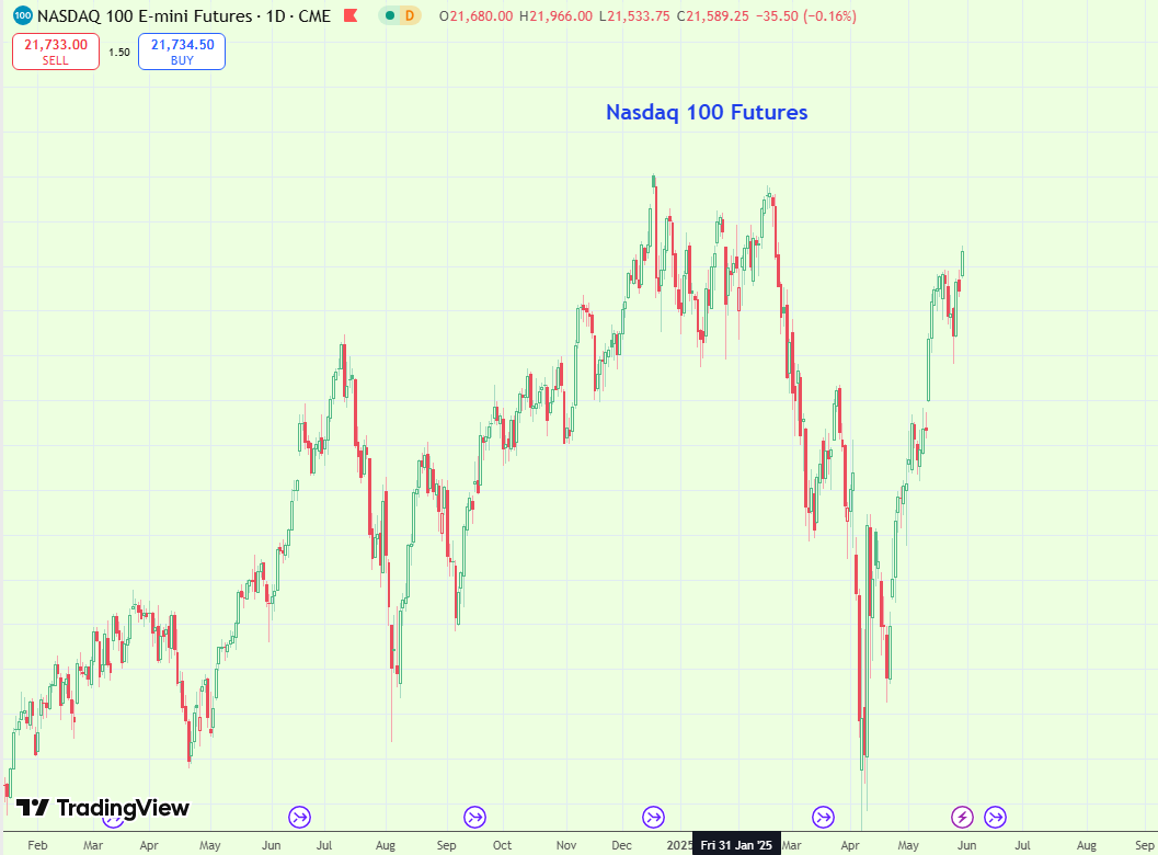 Breaking News: A Federal Trade court has just blocked Trump's entire trade war:
apnews.com/article/trump-…

Futures are soaring after hours in addition to the Nvidia news.

This should give a good blow-off top on the right shoulder. To the shock and awe of everyone who already