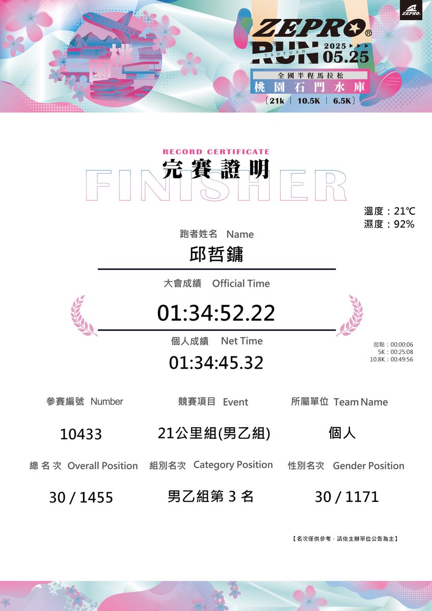 jacky0712's tweet photo. 跑者日誌 04｜Zepro Run 石門水庫半馬
5/25 淋著雨跑完 21K，1:34:45，男子乙組第三名。
跑步11年第一次站上頒獎台。

下雨不是藉口，鞋帶真的要綁緊，最後1公里用腳趾勾著鞋子衝終點。

 #馬拉松訓練 #雨中完賽#zeprorun  #lining飞电 https://t.co/BtwtK9sKj4