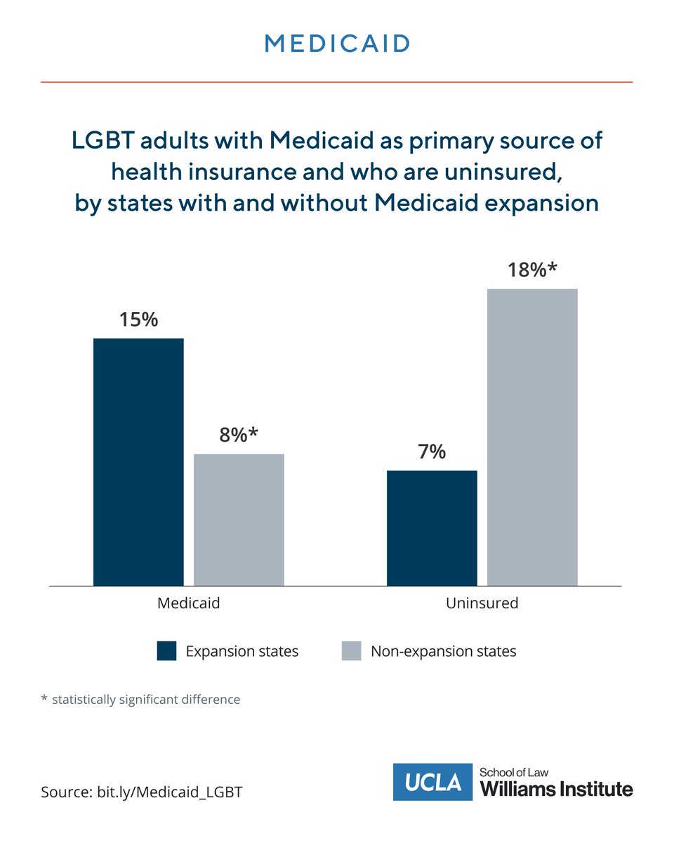 In states with Medicaid expansion, LGBT adults are nearly twice as likely to depend on Medicaid as their primary source of health insurance and half as likely to remain uninsured. bit.ly/Medicaid_LGBT