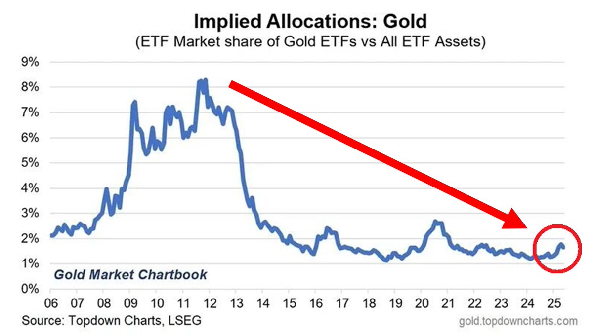 GlobalMktObserv's tweet photo. ⚠️Gold market share is still relatively low:

Gold ETFs' share of all ETF assets has been roughly flat over the last few years and is below 2%.

By comparison, during the Great Financial Crisis and in the aftermath, the share was as much as 8%.

There is more upside for gold. https://t.co/2gZjePBfJY