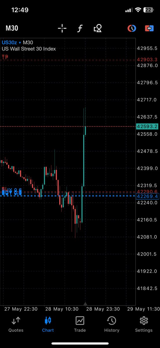 Took me 3 days to place my first trade of the week…

Without patient and discipline, you won’t make it in this game.

#Us30