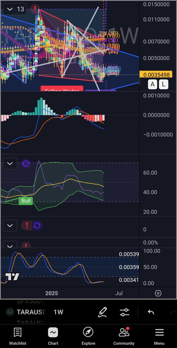 $TARA the most bullish chart right now. I challenge you to find me any other chart with the 1W stoch RSI bottomed and ready to blast...

This might be the week