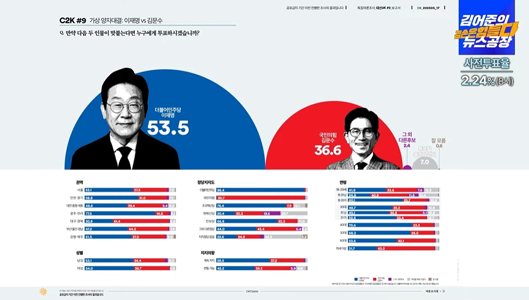 여론조사 꽃.... 대선 마지막 여론조사2
"불안하면 고개들어 꽃을 보라!'