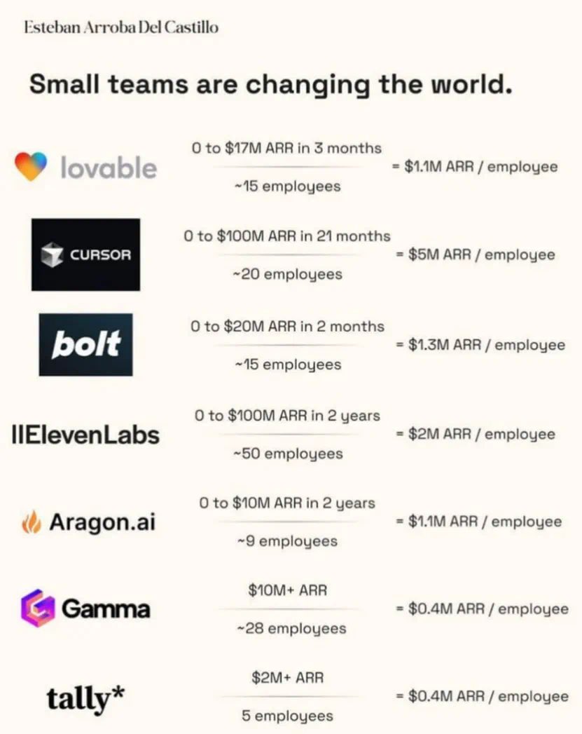 futurex_capital's tweet photo. 31 Small AI Application Teams: Averaging 20 Members, with Each Person Generating $2.79 Million in Revenue

Nearly half of them are in the early financing stage before Series A, and some have not even raised funds yet, but they can still achieve remarkable results.
#ai #tech https://t.co/2fkS3ob1zg
