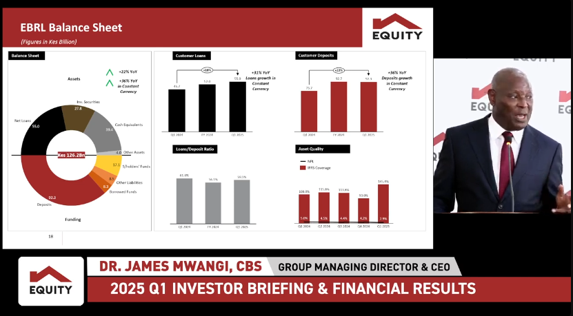 TheAbojani's tweet photo. Equity Bank Rwanda is our most efficient subsidiary.

We have fully recovered in Uganda.

James Mwangi, MD &amp; CEO, Equity Group Holdings

#Equity2025Q1Results @KeEquityBank https://t.co/TWQHftmFjo