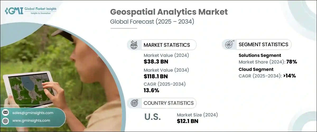 GMI_US's tweet image. 🚀 Geospatial Analytics Market is Booming!
In 2024, the global geospatial analytics market reached $38.3 billion, and it's set to soar with a 13.6% CAGR through 2034.
Read More: shorturl.at/y9pC
#GeospatialAnalytics #LocationIntelligence #GIS #DataScience #GMI