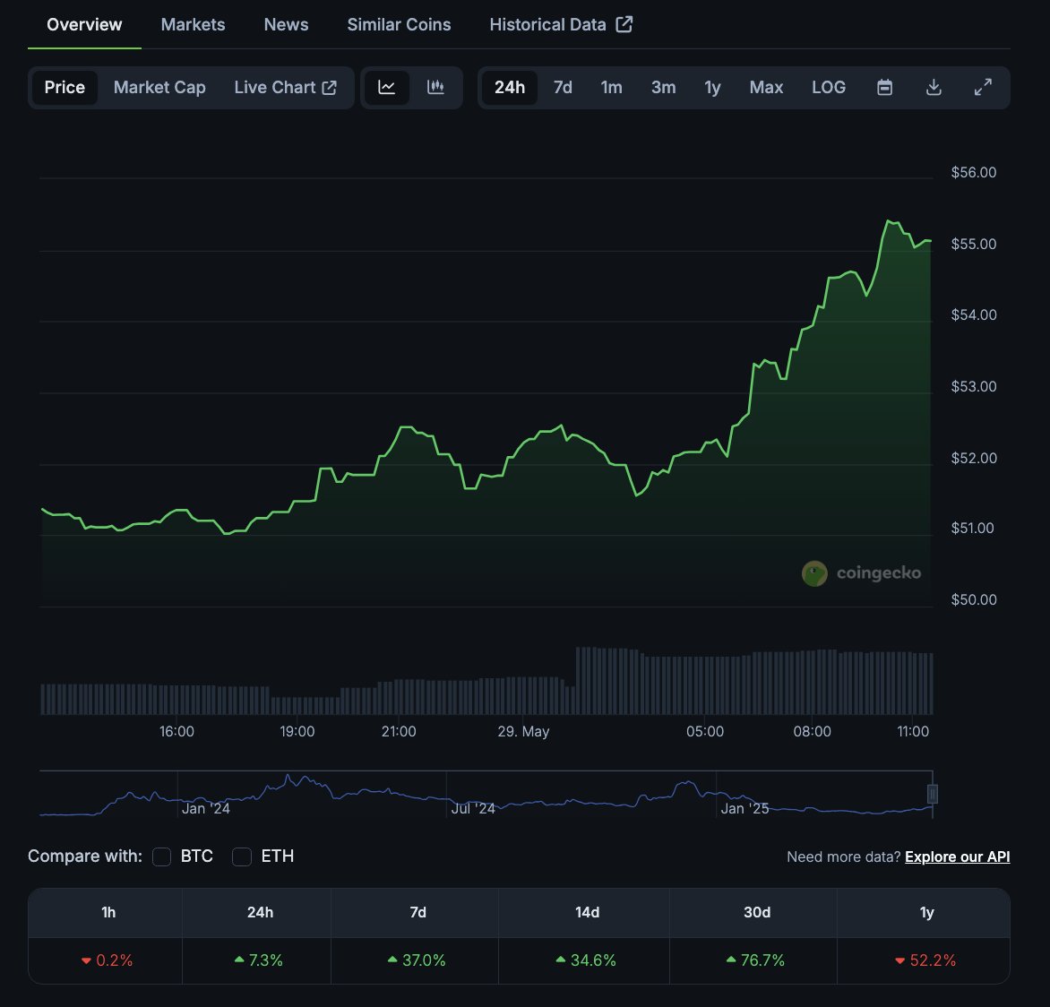 ใ ๐ฒ๐๐๐ใ (@goon_crypto) on Twitter photo Still one of the most slept-on protocols in DeFi: <a href="/protocol_fx/">f(x) Protocol</a>
TVL is climbing fast.. now over $108M
Price finally starting to catch up
Yet $FXN still trades at just $3.5M MCโฆ
What they offer:
โธ $stETH & $WBTC markets
โธ Up to 7x leverage
โธ Zero funding fees
โธ Liquidation Still one of the most slept-on protocols in DeFi: <a href="/protocol_fx/">f(x) Protocol</a>
TVL is climbing fast.. now over $108M
Price finally starting to catch up
Yet $FXN still trades at just $3.5M MCโฆ
What they offer:
โธ $stETH & $WBTC markets
โธ Up to 7x leverage
โธ Zero funding fees
โธ Liquidation
