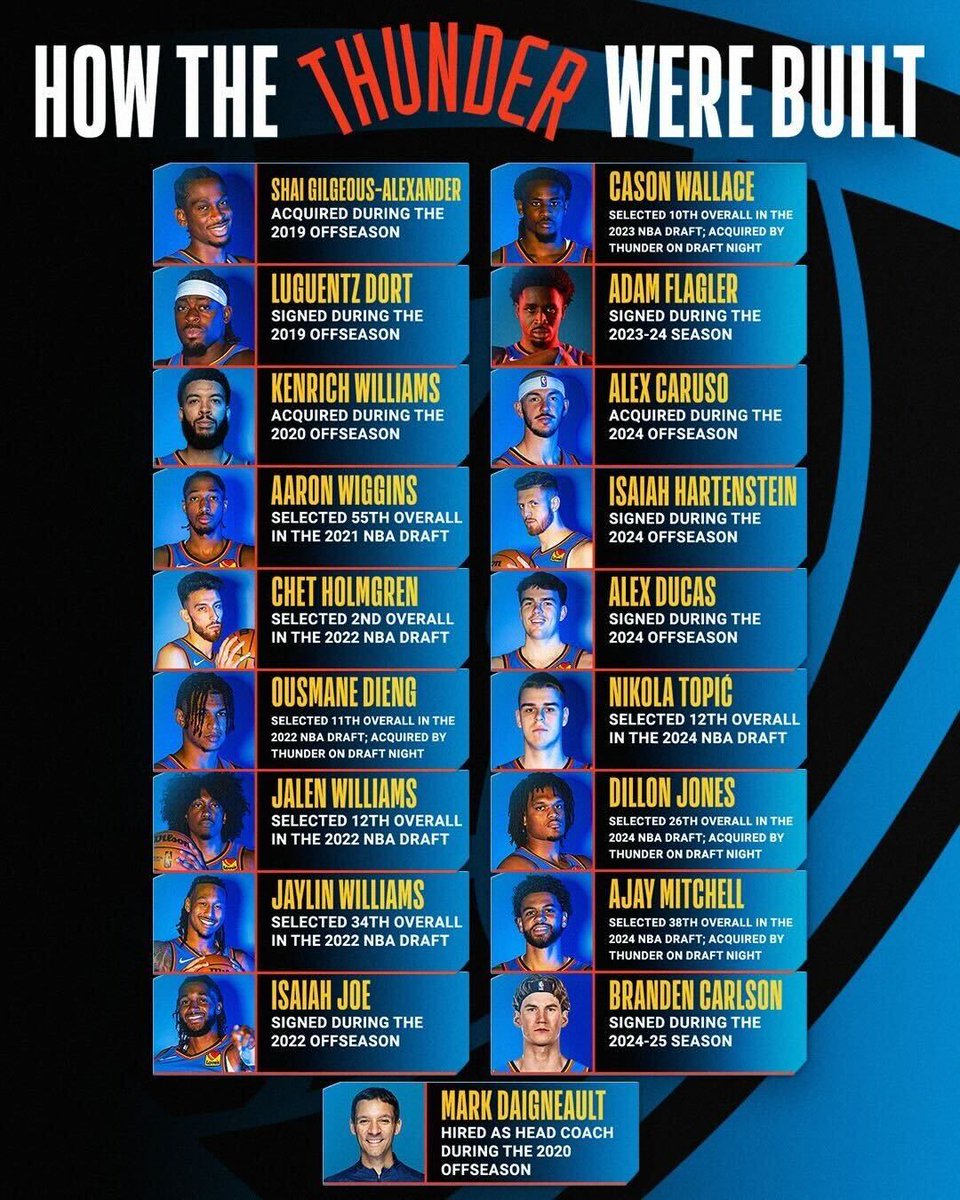 NBA's tweet photo. ⛈️ HOW THE THUNDER WERE BUILT ⛈️

With OKC advancing to their first #NBAFinals presented by @YouTubeTV since 2012, learn more about how this squad was assembled! https://t.co/6j1F2Ry1P2