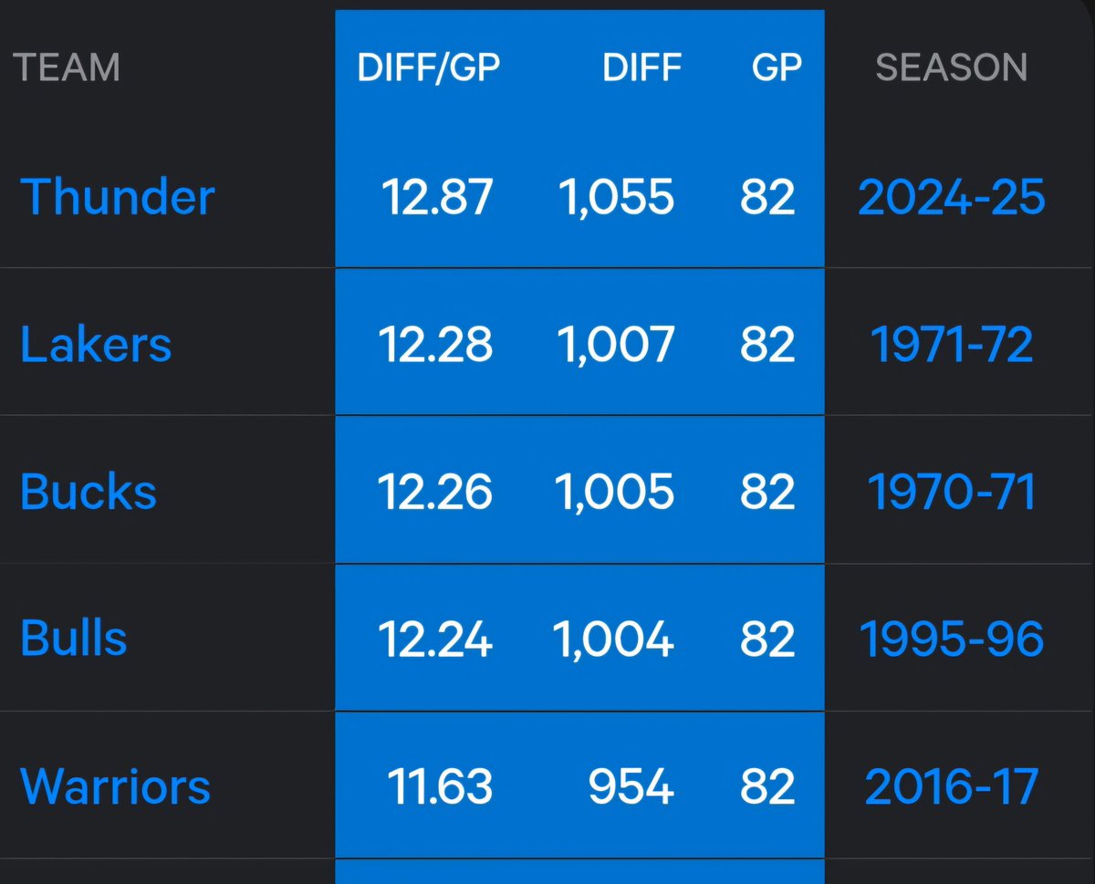 Ekki gleyma því að OKC eru sögulega góðir miðað við restina af deildinni.

Langbesta liðið miðað við mun í leikjum, langbesta varnarlið deildarinnar, 3ðja besta sóknarlið deildarinnar og með MVP deildarinnar innanborðs. 

Sam Presti er ótrúlegur.