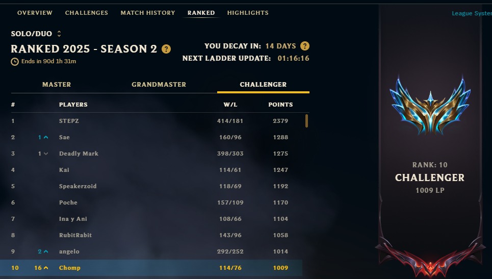 Llegue a rank 10 en LAN en el transcurso de 3 dias lmao
Subi 400 lp ganando 20 de 22 partidas :)
El mid mas gay de todo LAN arrasando ☺️😘🫦