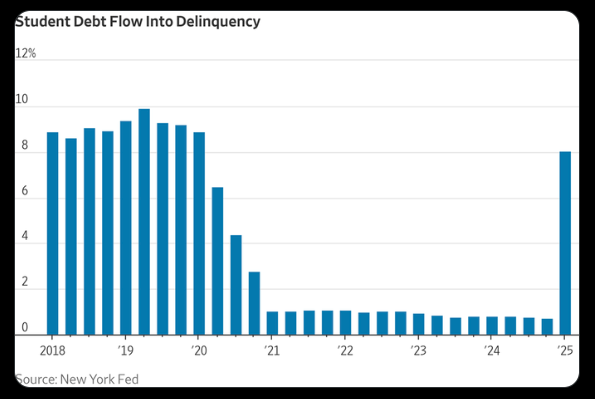 itscorrekt's tweet photo. πΊπΈ Update on the US Student Debt Delinquency Situation
Prev thread: https://t.co/xr71uCf7Cn
Delinquency rates spiking up after collections start back up in May
@WSJ article:
https://t.co/OXQHAdvLpK
#credit #student_loans