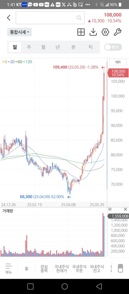 #주식

4종목중 3종목이 상승이라...
수익율이 100%넘어가는
종목을 본게 얼마만인지 모르겠네