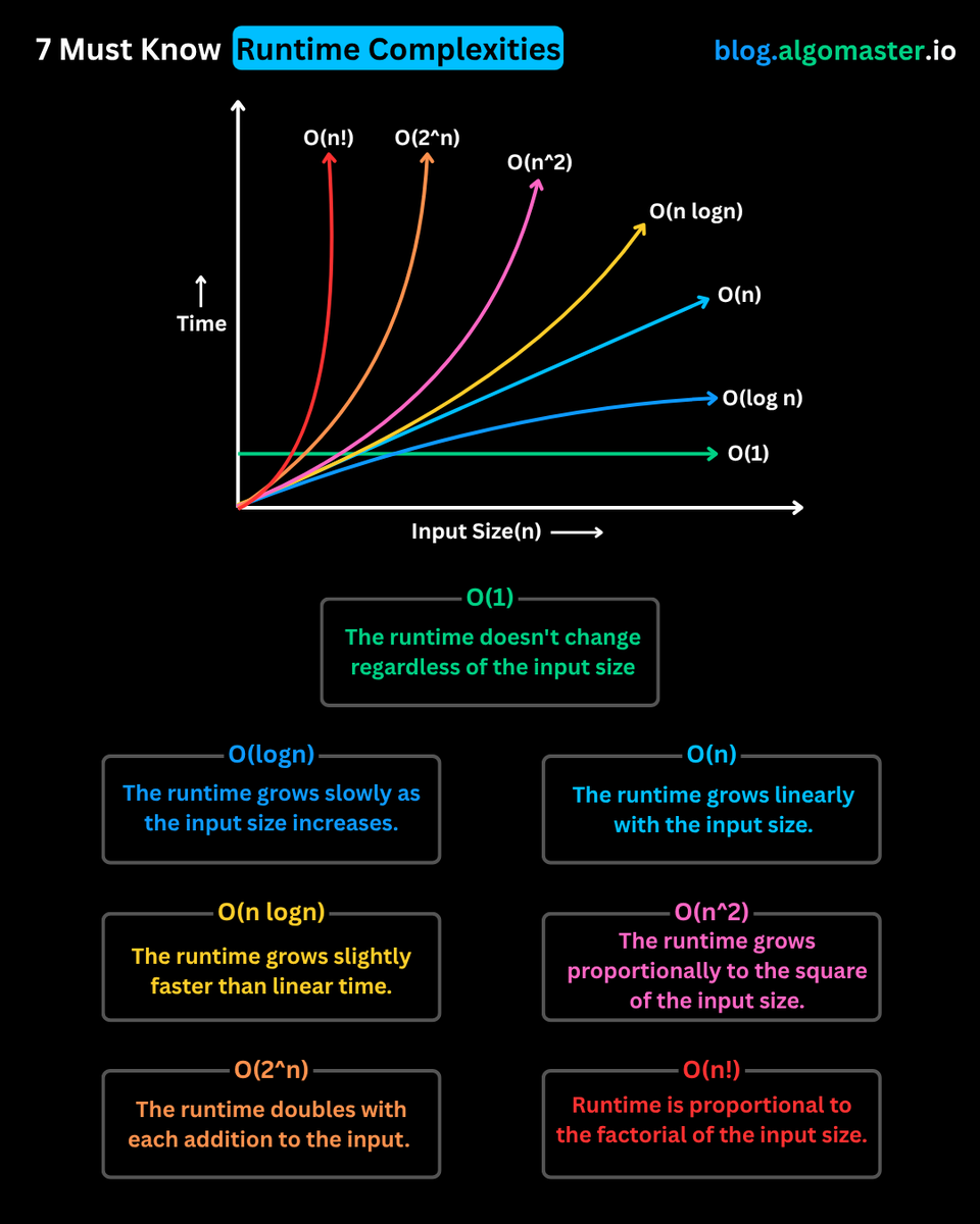 ashishps_1's tweet image. 7 must-know runtime complexities for coding interviews:
1. 𝐎(1) - 𝐂𝐨𝐧𝐬𝐭𝐚𝐧𝐭 𝐭𝐢𝐦𝐞
- The runtime doesn't change regardless of the input size.
- Example: Accessing an element in an array by its index.
2. 𝐎(𝐥𝐨𝐠 𝐧) - 𝐋𝐨𝐠𝐚𝐫𝐢𝐭𝐡𝐦𝐢𝐜 𝐭𝐢𝐦𝐞
- The runtime…