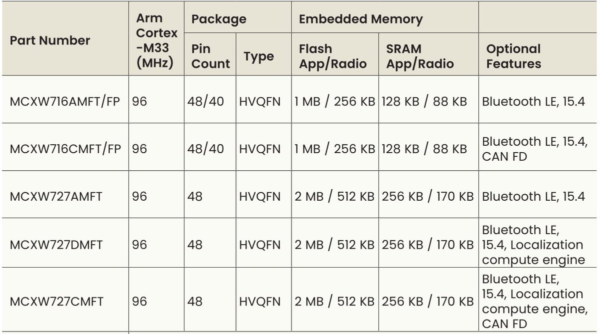 .<a href="/NXP/">NXP</a> MCX W72x is a new family of multiprotocol wireless Arm Cortex-M33 MCUs with support for Bluetooth 6.0 Channel Sounding.
cnx-software.com/2025/05/29/nxp…

The microcontrollers also feature an 802.15.14 radio for Zigbee, Thread, and Matter support, an Edgelock Secure Enclave for