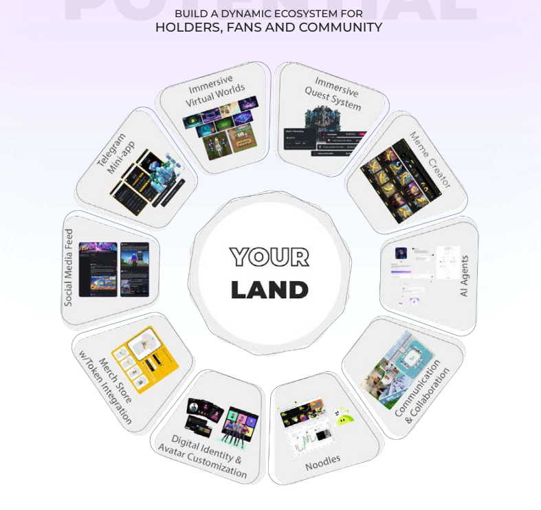 If crypto has a future, it means everyone will eventually be on-chain. To extend today’s community empowerment tools, fans need more visual, immersive experiences powered by intelligence. That’s why the <a href="/BitDotCountry/">Bit.Country</a> metaverse suite is the perfect platform to support fans