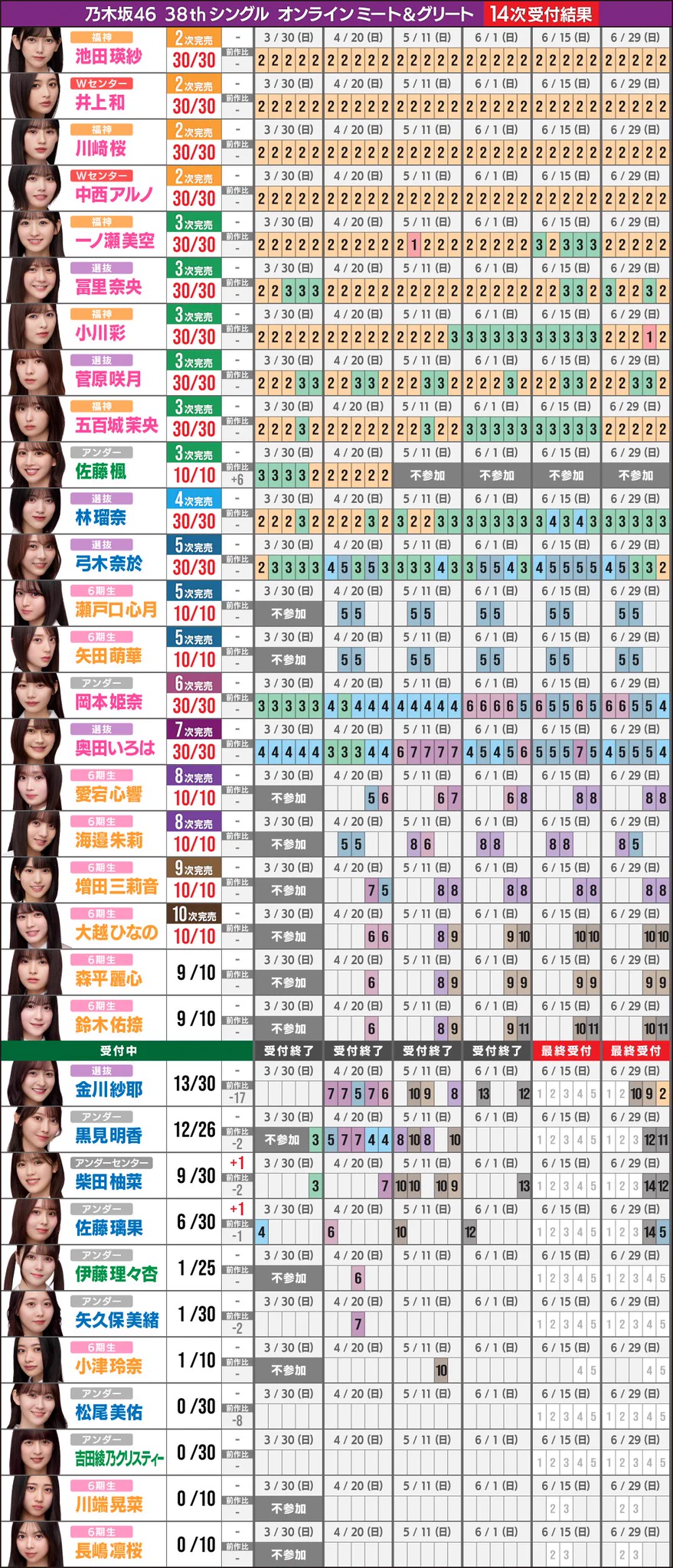 乃木坂46 シングルまとめ売り 坂道の完売表 on X: 