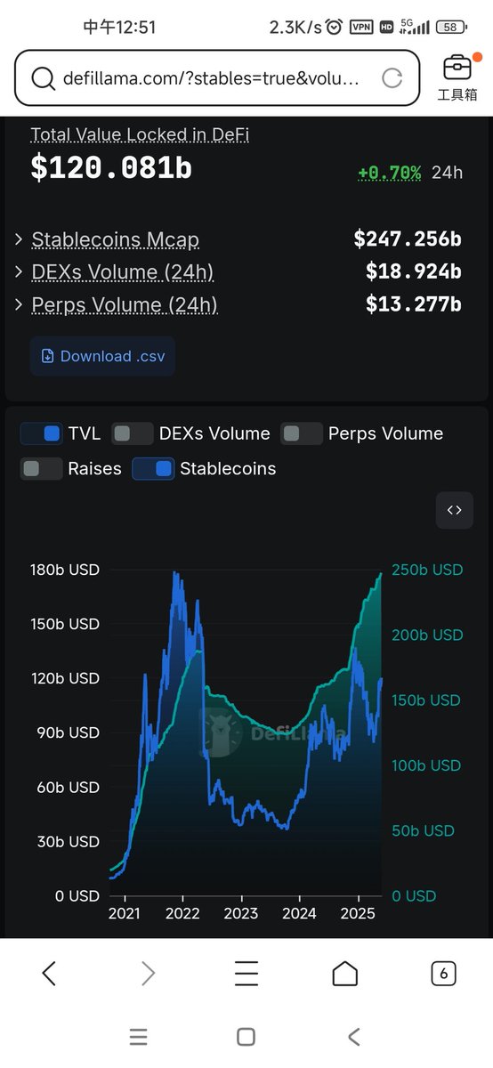 穿越牛熊准到吓人的神兵利器，只需要看这个就够了，看稳定币总市值和defi价值，只要defi链上价值高于稳定币市值，基本每次都是到了牛市顶部，当TVL/稳定币市值比值在0.3附近基本就是底部了 #tvl #稳定币