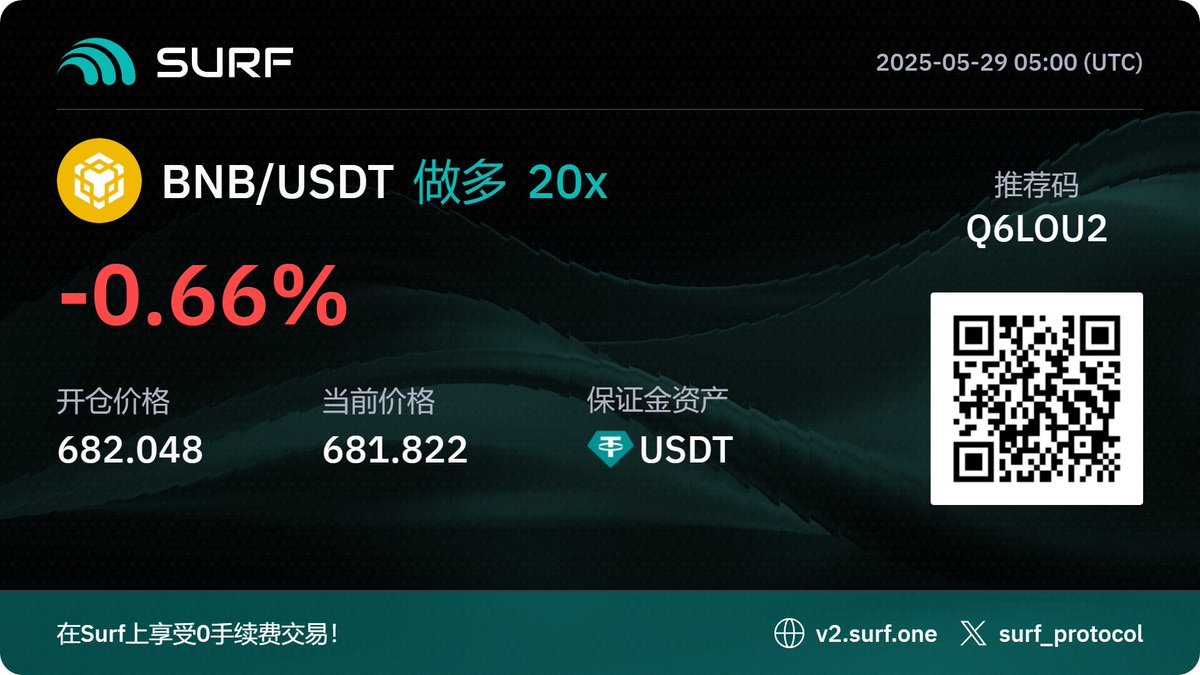 wjf110's tweet image. 上次交易大赛盈利300U就轻松拿下第9名，排行榜200U奖励到手，爽！

@surf_protocol 真给力，1000倍杠杆随便开，交易丝滑到飞起，还免手续费，简直无敌！  

第二届交易大赛又来啦！第一名直接3000U
 
想玩的兄弟，走我链接上车：surf.one/trade/?r=Q6LOU2

这次我必须拿第一！ 

#SurfProtocol