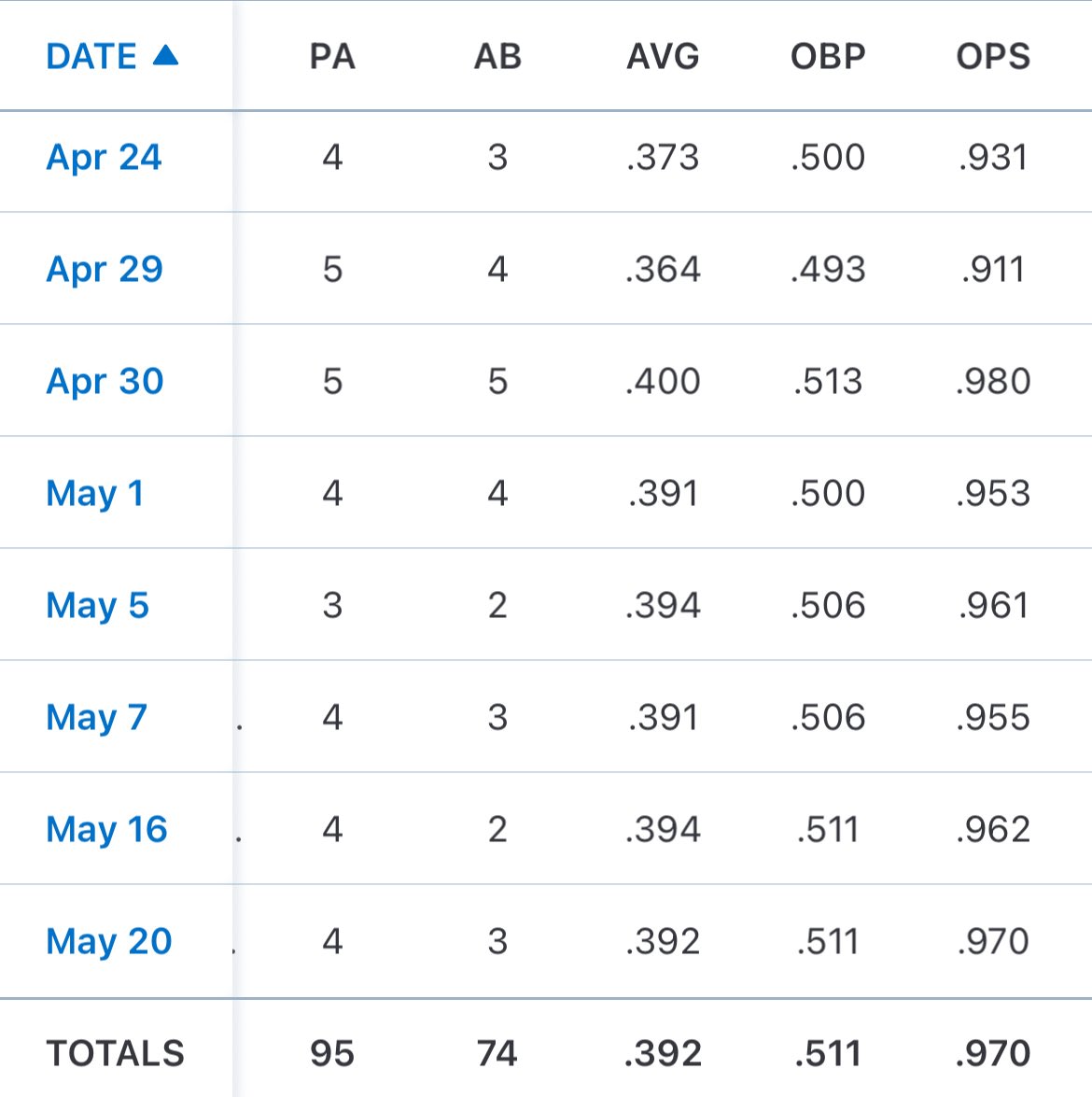 Final season stats