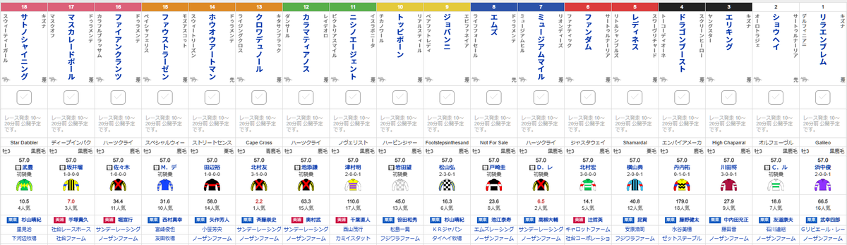 netkeiba's tweet photo. 【#日本ダービー】
名手のバトンパスで三冠への道繋ぐ
⑦ミュージアムマイル

輝く北十字星、世代の一等星は君だ
⑬クロワデュノール

実績ある府中で逆転に全てを賭ける
⑰マスカレードボール

レジェンドと共に三代制覇の偉業へ
⑱サトノシャイニング
https://t.co/9Cw03hhCJt https://t.co/PbcmBZ1ftl