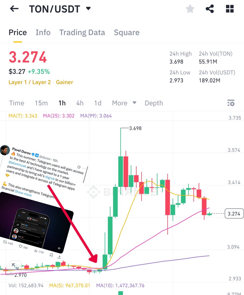 I’ll start, you finish:
When you post news about a major partnership — one that directly affects the price of a token that’s de facto affiliated with your own…
And then your market maker runs a wash trade cascade to trigger a wave of sells…
What do we call that? 👀
#TON #DUROV