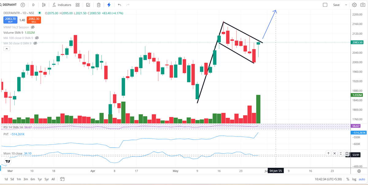 Ravi_Riskmgmt's tweet photo. #DEEPAKNITRATE
Counter looking good from Positional Prospectives.
Stock trying to Breakout towards #upperside with #Volume. https://t.co/jfX1hXxRlw