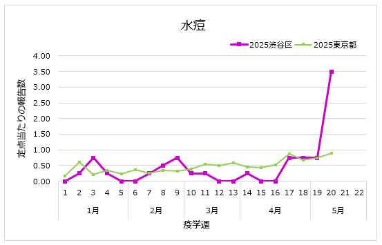 【感染症】渋谷区において水痘(水ぼうそう)の定点報告数が警報レベルを超えています。感染力が強く、乳児や成人が罹患した場合、重症化のリスクがあります。
✅1歳以降はワクチン接種を
✅発しん等の症状がある場合は登園・登校を控えて医療機関へ受診を(地域保健課）
