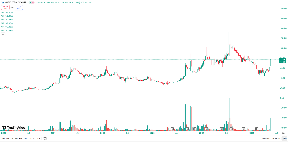 EyeOn_Trade's tweet image. #MMTC Ltd 

NO BUY SELL HOLD RECO!!