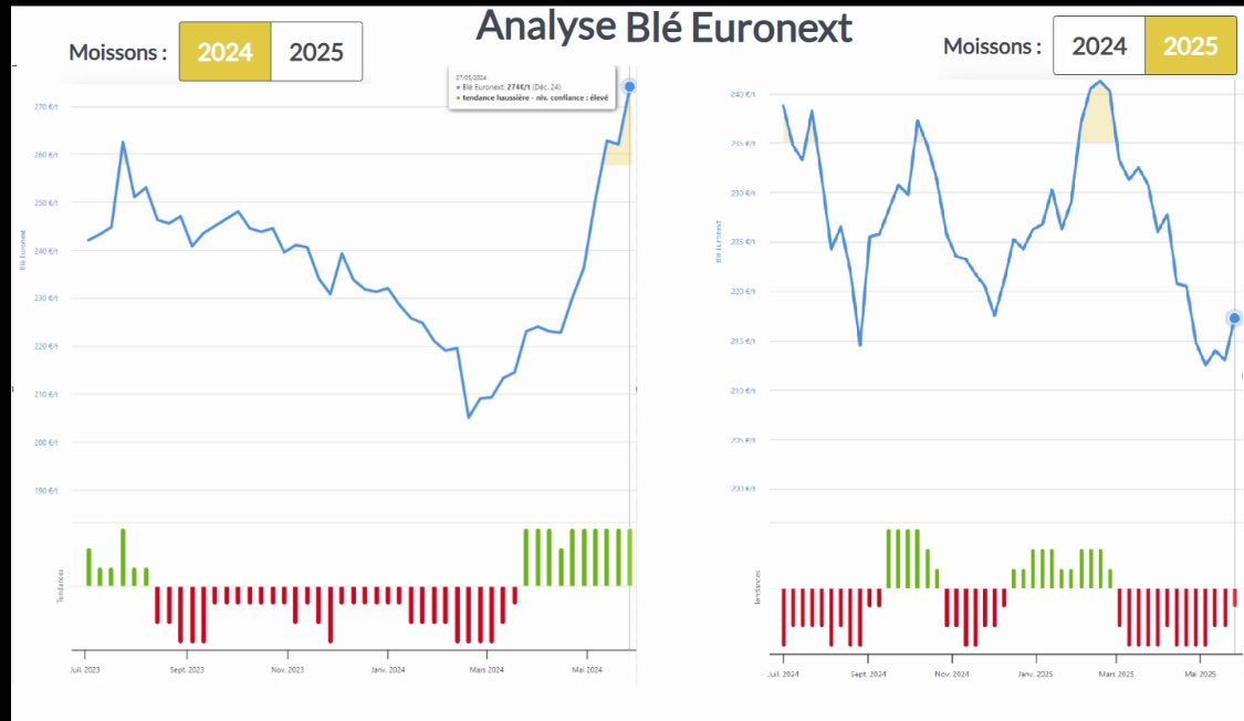 📈Blé 2024 : +65 €/t en 3 mois
📉 Blé 2025 : –30 €/t sur la même période
👉MAX 🤖, notre #IA, avait vu juste :
🟩 en 2024 → hausse
🟥 en 2025 → chute
Deux campagnes, deux histoires.
Une seule constante :  IA MAX🤖
⁉️Un 🧠 humain peut-il faire mieux ? 
⁉️Être plus fiable