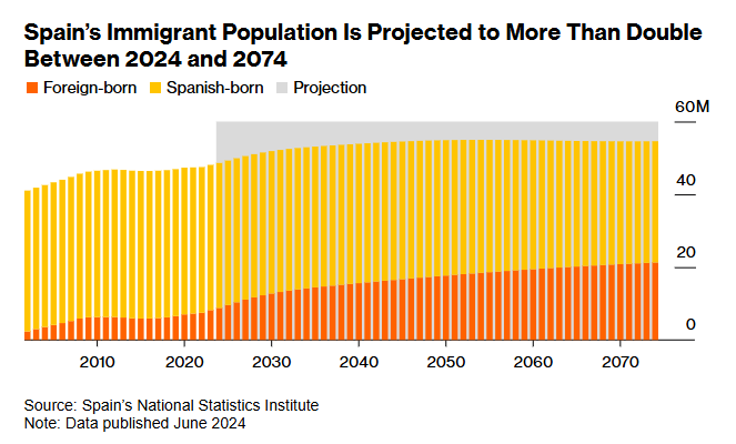 Zoe Schneeweiss (@zschneeweiss) on Twitter photo Spain bets on 1 million migrants to keep its economy growing bloomberg.com/news/features/… via <a href="/LauraMillanL/">Laura Millan</a> <a href="/YIbukun/">Yinka Ibukun</a> <a href="/basteiro/">Daniel Basteiro</a> Spain bets on 1 million migrants to keep its economy growing bloomberg.com/news/features/… via <a href="/LauraMillanL/">Laura Millan</a> <a href="/YIbukun/">Yinka Ibukun</a> <a href="/basteiro/">Daniel Basteiro</a>
