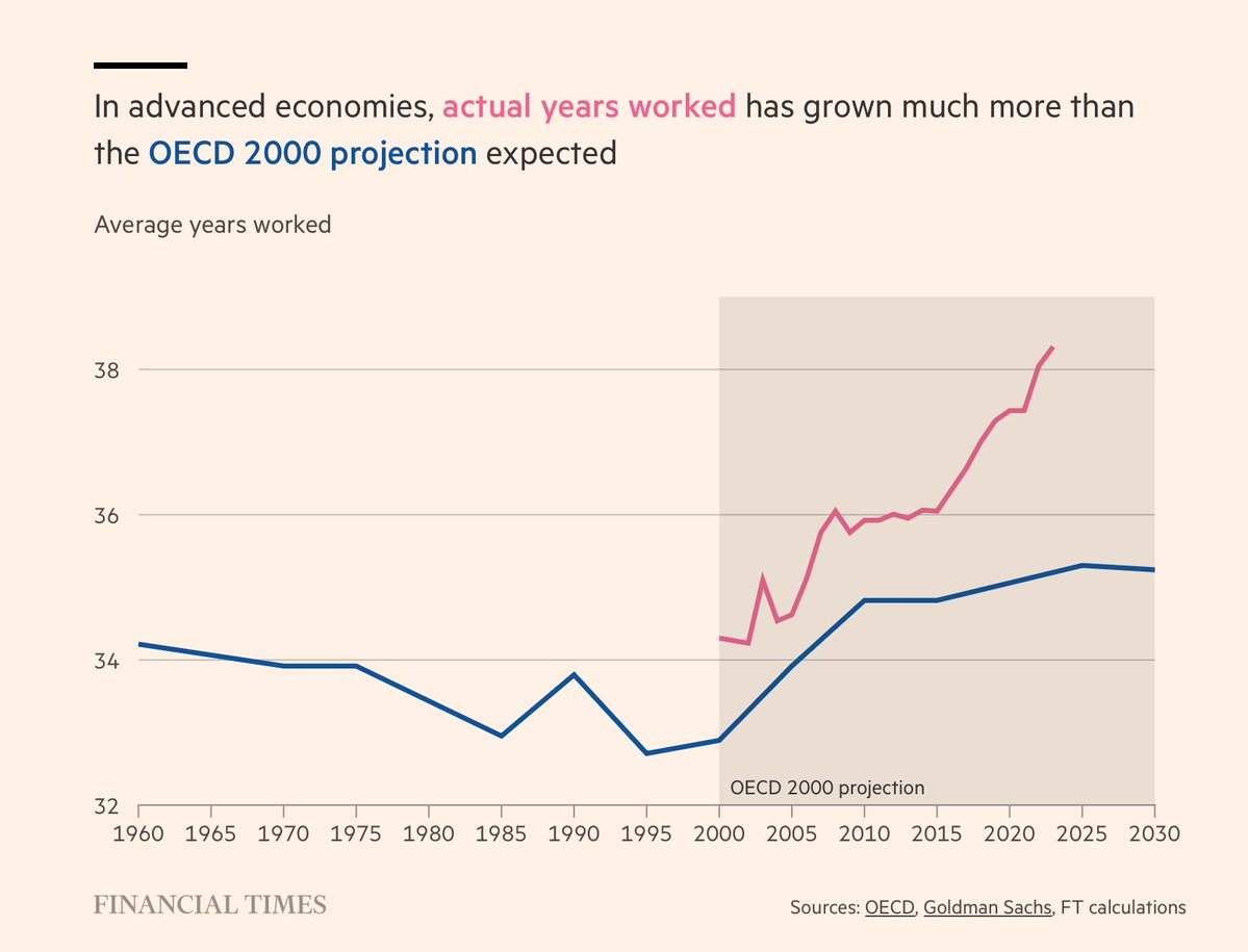 Rafael Domenech | @BBVAResearch & @UV_EG (@rdomenechv) on Twitter photo Employment rates and actual years worked in advanced economies have done so much better than previously expected, by <a href="/ChrisGiles_/">Chris Giles</a>
ft.com/content/3e315e… @ft Employment rates and actual years worked in advanced economies have done so much better than previously expected, by <a href="/ChrisGiles_/">Chris Giles</a>
ft.com/content/3e315e… @ft