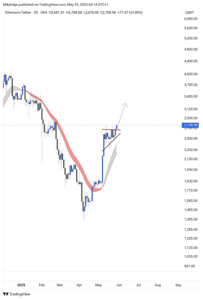 $ETH clean break out 

$3,200 next target 🚀