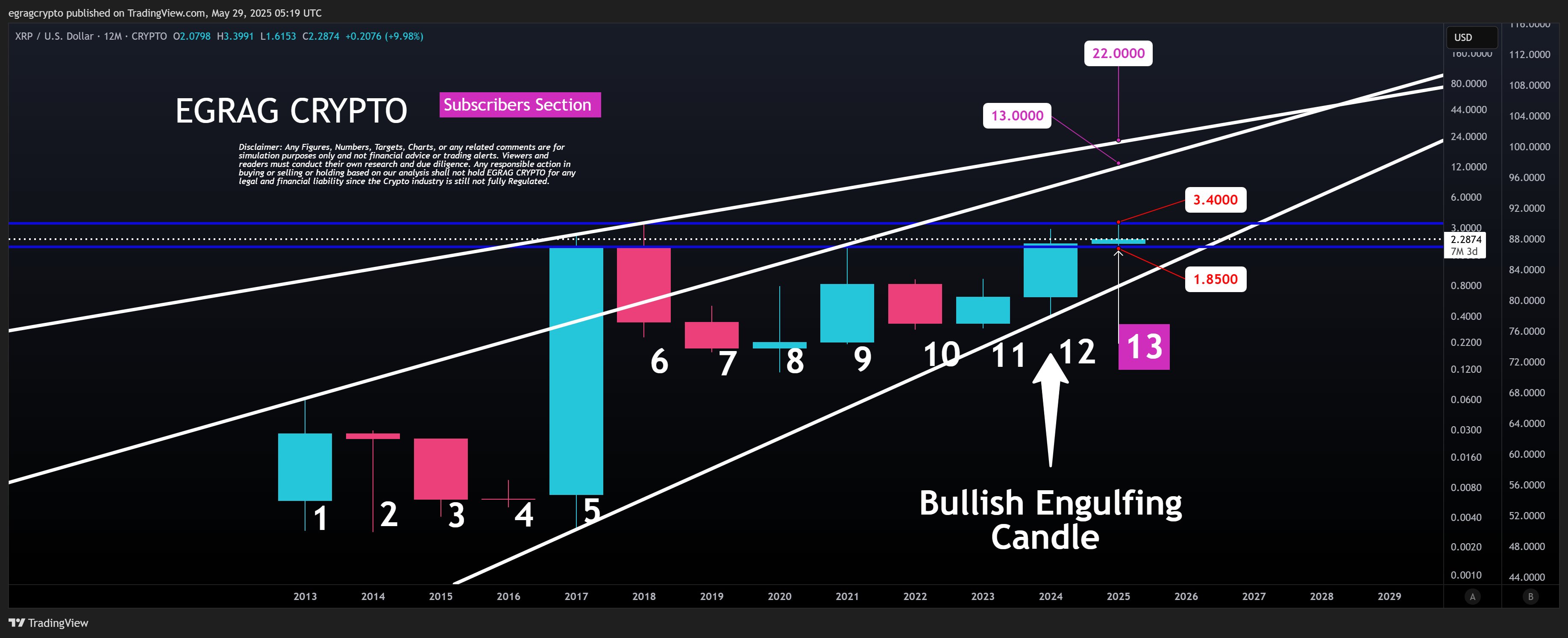 XRP Bullish Engulfing Candles EGRAG Crypto