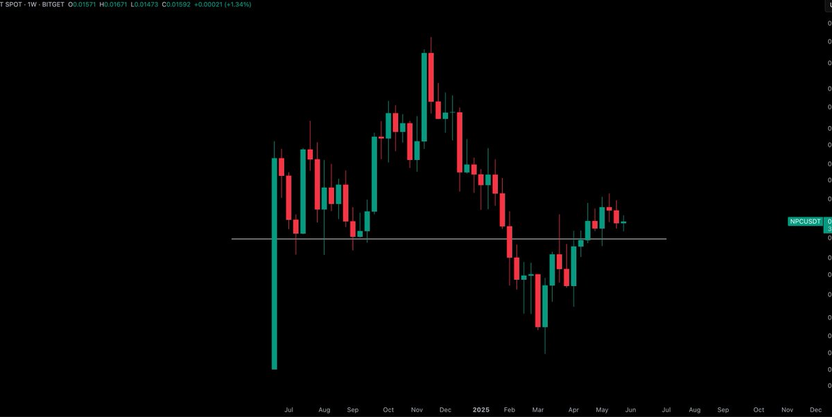 $NPC / $USD - Update 

Holding above $1.38 is quite important.