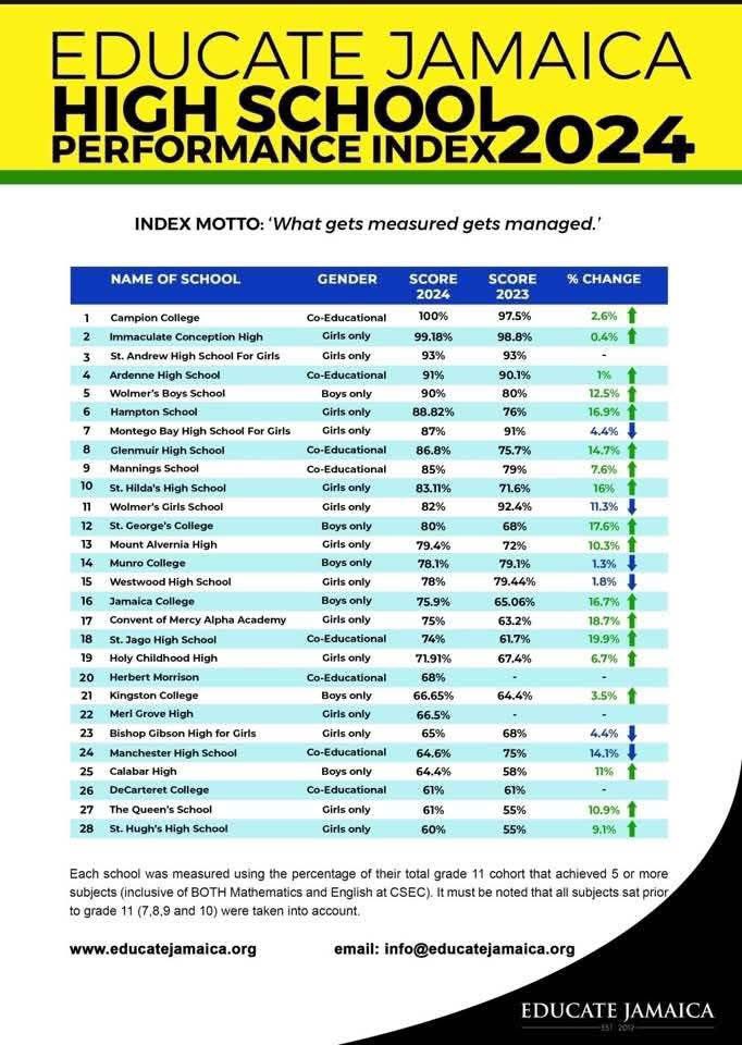 🤍 💙Once an Immaculate girl, always an Immaculate girl! 💫
Proud to see my alma mater, Immaculate Conception High, holding it down at the top—#2 in Jamaica for 2024, with a 99.18% score! 👏
We’ve been dominating the 1st or 2nd spots for decades—excellence is simply in our DNA.