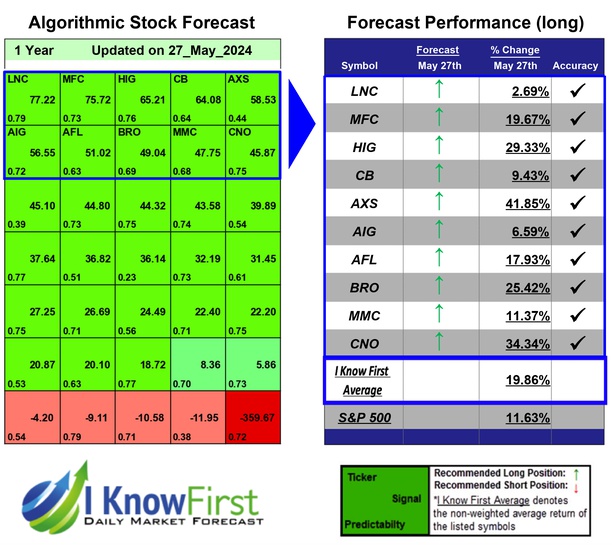 i_Know_First's tweet image. Insurance Stocks Based on AI: Returns up to 41.85% in 1 Year
iknowfirst.com/insurance-stoc…

#lnc #mfc #hig #cb #axs #aig #afl #bro #mmc #cno #stocks #stockmarket #stocktrading #investing