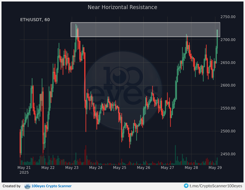 🚨 Crypto alert:
[#ETH-#USDT] Near Horizontal Resistance (1h)