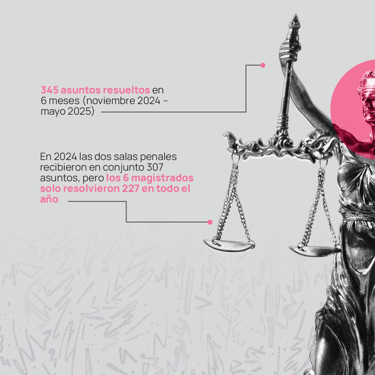 robertort1978's tweet image. Puedes tener la confianza de que lo propongo, lo cumplo. Tan solo en seis meses esta ha sido la productividad de mi ponencia, por ese camino de trabajo por el pueblo y la justicia quiero seguir. 

Vota 24 en tu boleta rosa.

#RobertoRubio #BoletaRosa #24
#PoderJudicial #Colima