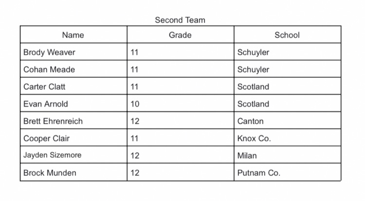 Congratulations to Vince Dale, Logan Buford, Tayte Richmond, Kwayde
Hamilton, Carter Clatt, and Evan Arnold on their selections to the Class 2 District 6 All District Baseball Teams. Congratulations, men.