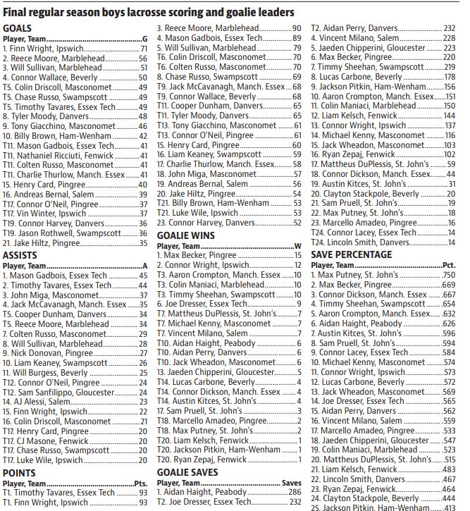 PhilStacey_SN's tweet photo. Here are your final Salem News area boys lacrosse scoring and goaltending leaders at the conclusion of the regular season. Still curious if we'll get a 100-point scorer at some point in the postseason -- I'm guessing yes: https://t.co/e9nOvIYXe7