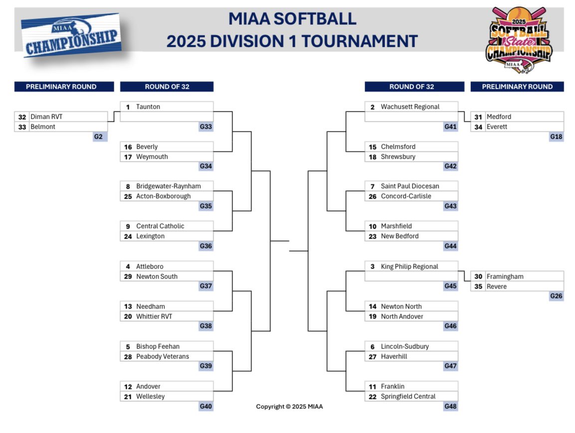 Coach Kate (@kphssoftball) on Twitter photo 🔥 It’s playoff time for KP Softball! 🔥
The Warriors have locked in the #3 seed in the MIAA D1 State Tourney!
We’ll open our postseason in the Round of 32 against the winner of #30 Framingham vs. #35 Revere.
Let’s get ready for a strong KP playoff run! <a href="/HockomockSports/">HockomockSports</a> 🔥 It’s playoff time for KP Softball! 🔥
The Warriors have locked in the #3 seed in the MIAA D1 State Tourney!
We’ll open our postseason in the Round of 32 against the winner of #30 Framingham vs. #35 Revere.
Let’s get ready for a strong KP playoff run! <a href="/HockomockSports/">HockomockSports</a>