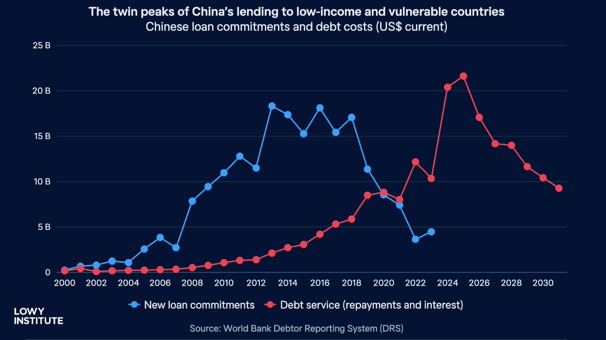 The Lowy Institute (@lowyinstitute) on Twitter photo New <a href="/LowyInstitute/">The Lowy Institute</a> research by <a href="/rjduke/">Riley Duke</a>: Debt service flows to China from developing countries will total US$35 billion in 2025. Some US$22 billion is owed by 75 of the world’s poorest and most vulnerable countries.
interactives.lowyinstitute.org/features/peak-… New <a href="/LowyInstitute/">The Lowy Institute</a> research by <a href="/rjduke/">Riley Duke</a>: Debt service flows to China from developing countries will total US$35 billion in 2025. Some US$22 billion is owed by 75 of the world’s poorest and most vulnerable countries.
interactives.lowyinstitute.org/features/peak-…