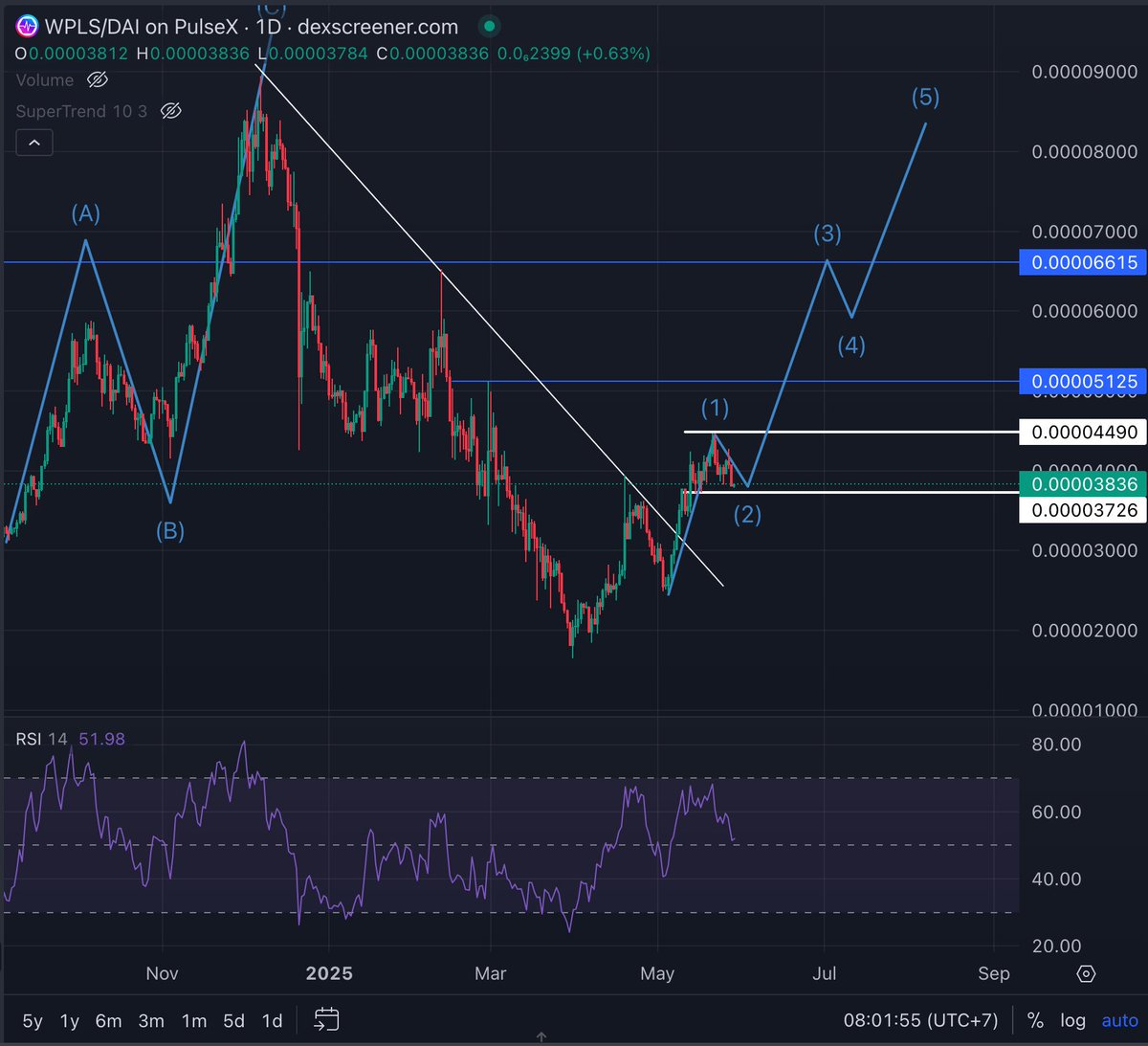 $PLS: The Calm Before the Thrust? ⚔️📈

Pulsechain’s still the spearhead of the ecosystem, so its price action matters. And right now, it’s coiled tight in what looks like a textbook Wave 2 correction before a much larger bullish Wave 3.

👉It's small on the chart, but the range