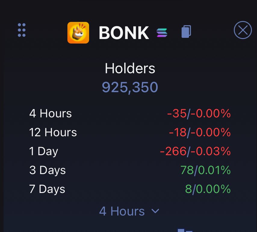 BONK is closing in on becoming the first Solana memecoin to hit 1M holders on chain

to celebrate they will be burning 1T $BONK tokens 

inevitable…