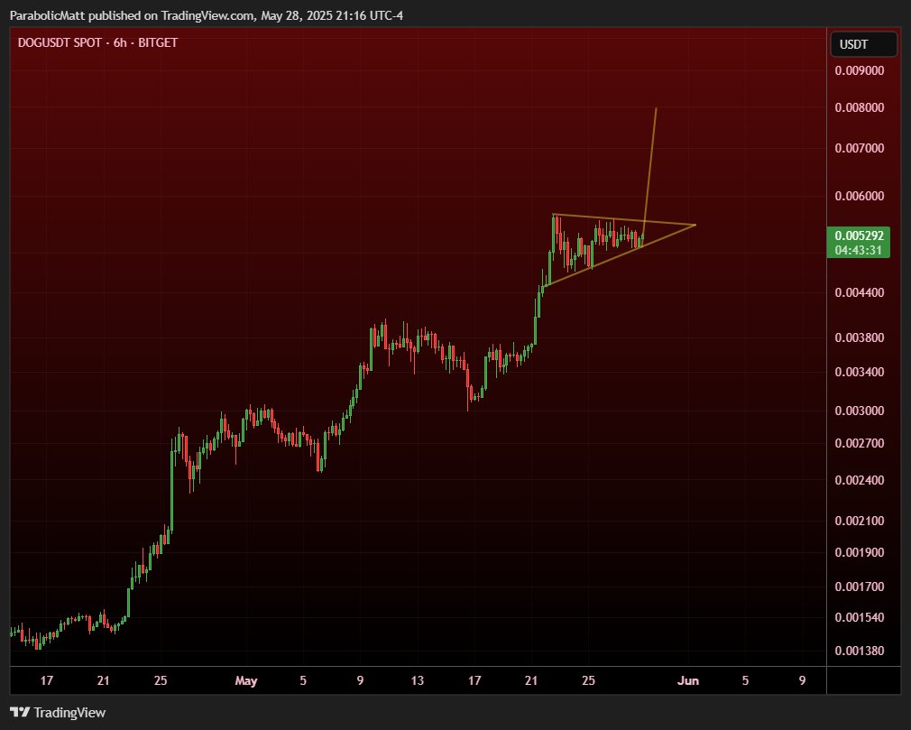 $DOG on #BTC