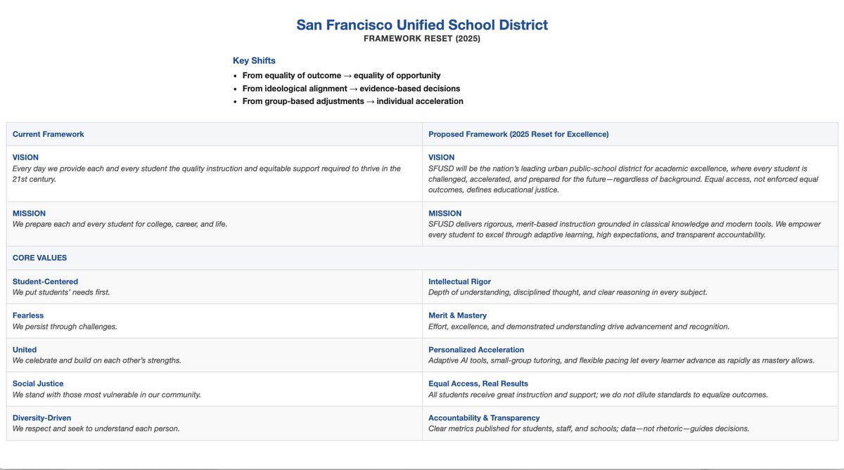 Pete Skomoroch (@peteskomoroch) on Twitter photo SFUSD is delaying a planned “grading for equity” initiative which was universally condemned online this week.
Why was this even considered? Because <a href="/SFUnified/">SF public schools</a> is built on a broken foundation of bad ideas that start with SFUSD's vision, mission, and values.
It's time to make a SFUSD is delaying a planned “grading for equity” initiative which was universally condemned online this week.
Why was this even considered? Because <a href="/SFUnified/">SF public schools</a> is built on a broken foundation of bad ideas that start with SFUSD's vision, mission, and values.
It's time to make a