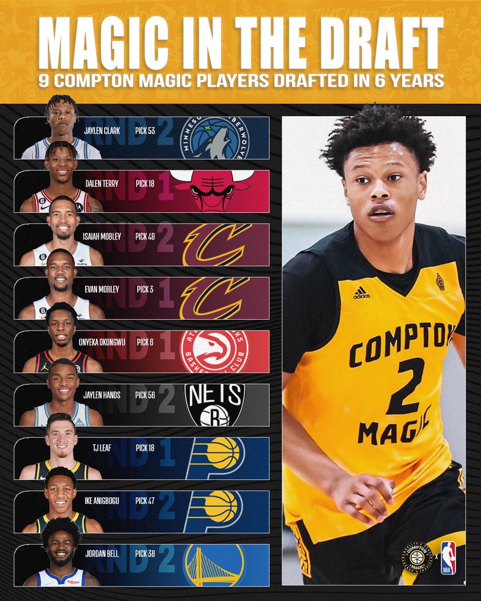 Magic Nation (@magicnationcm) on Twitter photo 9 MagicBoyz get their Name called on NBA Draft night in 6 years.
Johnny Juzang, Timmy Allen, Jules Bernard, Gabe York, Paul Watson and Elijah Harkless Fought their way IN.
Something Special Happening in MagicLand ๐
<a href="/leafsquad22/">Tj Leaf</a> <a href="/JHANDSO8/">Jaylen Hands</a> <a href="/1jordanbell/">Jordan Bell</a> <a href="/IkePostrs_/">Ike Anigbogu</a> <a href="/BigO21_/">Onyeka Okongwu</a> 9 MagicBoyz get their Name called on NBA Draft night in 6 years.
Johnny Juzang, Timmy Allen, Jules Bernard, Gabe York, Paul Watson and Elijah Harkless Fought their way IN.
Something Special Happening in MagicLand ๐
<a href="/leafsquad22/">Tj Leaf</a> <a href="/JHANDSO8/">Jaylen Hands</a> <a href="/1jordanbell/">Jordan Bell</a> <a href="/IkePostrs_/">Ike Anigbogu</a> <a href="/BigO21_/">Onyeka Okongwu</a>