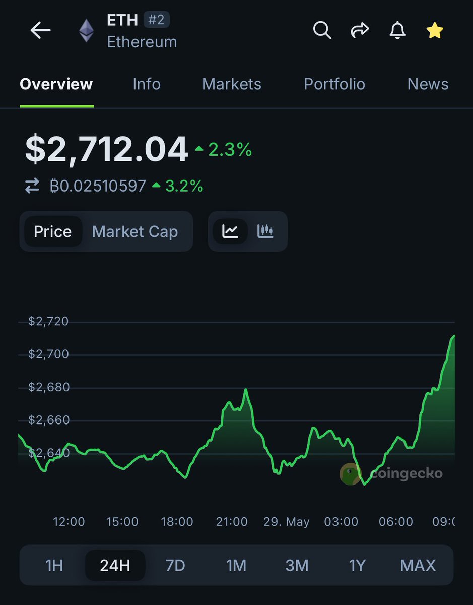 JUST IN: $ETH reclaims $2.7K.

Where will it go from here?